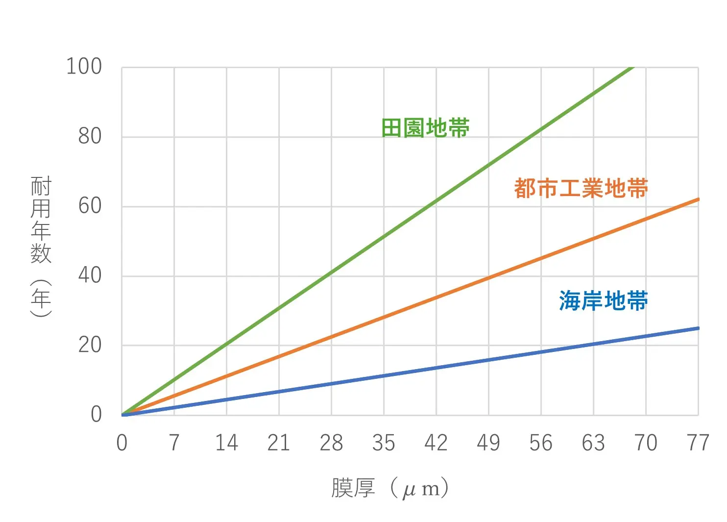 溶融亜鉛めっきとは？ －鉄の長寿命化を実現する防錆処理－